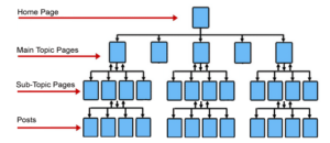 silo structure seo