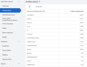 analiza aukcji google ads